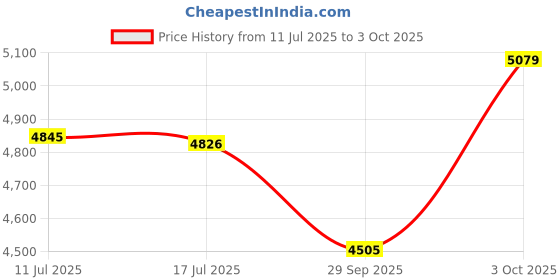 flipkart.com v-guard INSIGHT-G 5 Star 1200 3 Blade Ceiling Fan v-guard Price History Graph from 11 Jul 2025 to 3 Oct 2025