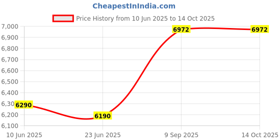 flipkart.com v-guard Jaadoo 1150 Digital UPS (Grey) Jaadoo 1150 Square Wave Inverter v-guard Price History Graph from 10 Jun 2025 to 14 Oct 2025