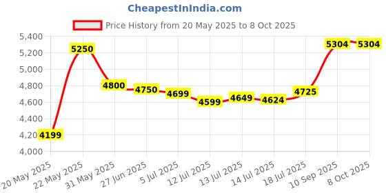flipkart.com v-guard JAADOO 750 Digital UPS Square Wave Inverter v-guard Price History Graph from 20 May 2025 to 8 Oct 2025