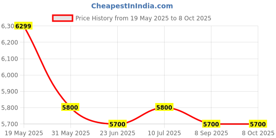 flipkart.com v-guard JAADOO 950 Digital UPS Jaadoo 950 Square Wave Inverter v-guard Price History Graph from 19 May 2025 to 7 Oct 2025