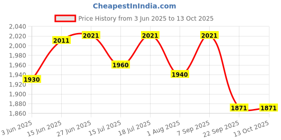 flipkart.com v-guard Magno 410 for 1.5 Ton A.C (170V To 270V) Voltage Stabilizer v-guard Price History Graph from 3 Jun 2025 to 13 Oct 2025