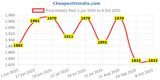 flipkart.com v-guard Magno for 1.5 Ton A.C (170V To 270V) Voltage Stabilizer v-guard Price History Graph from 1 Jun 2025 to 8 Oct 2025