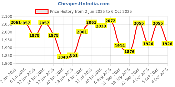 flipkart.com v-guard Mini Crystal "DURABLE & HEAVY DUTY" Voltage Stabilizer v-guard Price History Graph from 2 Jun 2025 to 6 Oct 2025