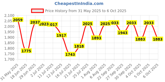 flipkart.com v-guard Mini Crystal Voltage Stabilizer v-guard Price History Graph from 31 May 2025 to 6 Oct 2025