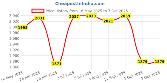 flipkart.com v-guard MINI CRYSTAL VOLTAGE STABILIZER v-guard Price History Graph from 16 May 2025 to 6 Oct 2025