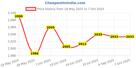 flipkart.com v-guard Mini Crystal voltage stbilizer transformer Voltage Stabilizer v-guard Price History Graph from 18 May 2025 to 6 Oct 2025