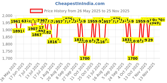 flipkart.com v-guard Neo Crystal for 43 inch TV (90V To 290V) Voltage Stabilizer v-guard Price History Graph from 26 May 2025 to 25 Nov 2025