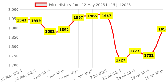 flipkart.com v-guard V-GUARD, NEO-CRYSTAL Suitable for ( Smart / LED TV UPTO-43'') + (Setup Box) Voltage Stabilizer v-guard Price History Graph from 12 May 2025 to 15 Jul 2025