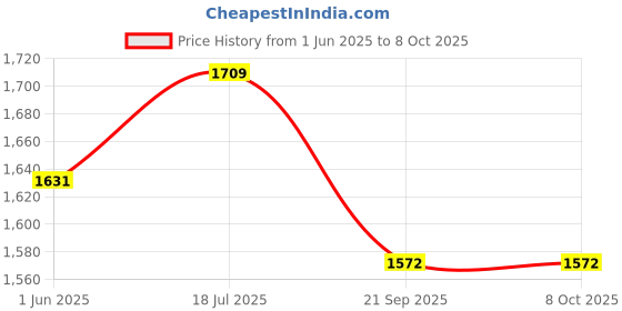 flipkart.com v-guard ODALIS 200 Voltage Stabilizer v-guard Price History Graph from 1 Jun 2025 to 8 Oct 2025