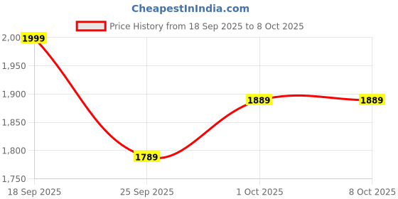 flipkart.com v-guard Pace Art (Pebble White) with 2 Year Warranty Energy Saving 1200 mm Ceiling Fan v-guard Price History Graph from 18 Sep 2025 to 8 Oct 2025
