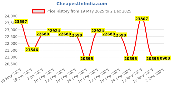 flipkart.com v-guard Prime 1150 Digital Inverter UPS with VT 155D Tubular Inverter Battery v-guard Price History Graph from 19 May 2025 to 2 Dec 2025