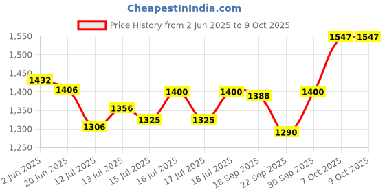 flipkart.com v-guard R T 1000 Quartz Room Heater v-guard Price History Graph from 2 Jun 2025 to 9 Oct 2025