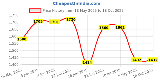 flipkart.com v-guard RH2QT 2000 Carbon Room Heater v-guard Price History Graph from 18 May 2025 to 18 Oct 2025