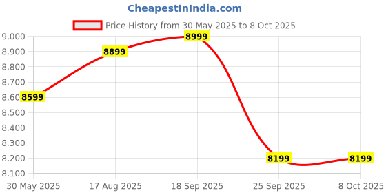 flipkart.com v-guard Smart Pro 1200 S Solar Inverter with Wi-Fi and Bluetooth Connectivity (Free Installation) Digital Pure Sine Wave Inverter v-guard Price History Graph from 30 May 2025 to 8 Oct 2025