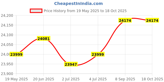 flipkart.com v-guard Smart Pro 1200_VT 155D Tubular Inverter Battery v-guard Price History Graph from 19 May 2025 to 18 Oct 2025