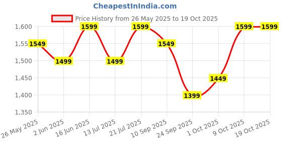 flipkart.com v-guard Spinny Pro 180 3 Blade Table Fan v-guard Price History Graph from 26 May 2025 to 18 Oct 2025