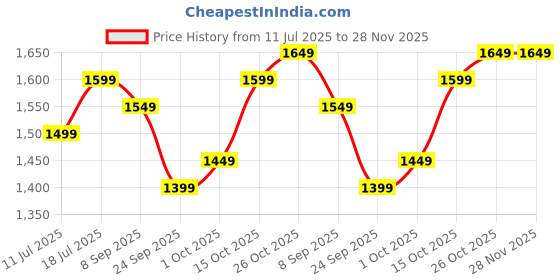 flipkart.com v-guard Spinny Pro 180 3 Blade Table Fan v-guard Price History Graph from 11 Jul 2025 to 28 Nov 2025