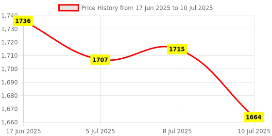 flipkart.com v-guard V GUARD STABILIZER VG-50 VOLTAGE STABILIZER v-guard Price History Graph from 17 Jun 2025 to 10 Jul 2025