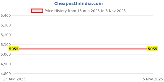 flipkart.com v-guard Sturdee 2A Black Glass Manual Gas Stove v-guard Price History Graph from 13 Aug 2025 to 5 Nov 2025
