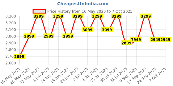 flipkart.com v-guard Sturdy QuadraFlow Design Juicer Jar 750 W Juicer Mixer Grinder v-guard Price History Graph from 16 May 2025 to 7 Oct 2025