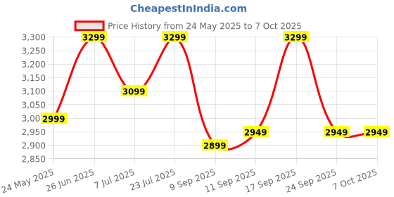flipkart.com v-guard Sturdy QuadraFlow Design Juicer Jar 750 W Juicer Mixer Grinder v-guard Price History Graph from 24 May 2025 to 6 Oct 2025
