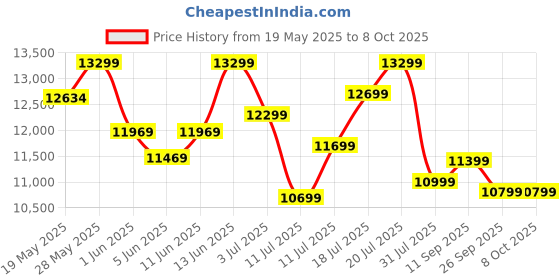 flipkart.com v-guard T10 T-Shape Filterless Auto Clean 60cm| Touch & Gesture Control Wall Mounted Black 1300 CMH Chimney v-guard Price History Graph from 19 May 2025 to 8 Oct 2025