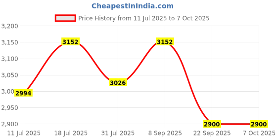 flipkart.com v-guard Trior i500 AC Stabilizer for up to 2 ton Inverter AC (Working Range :170-270 V) v-guard Price History Graph from 11 Jul 2025 to 7 Oct 2025