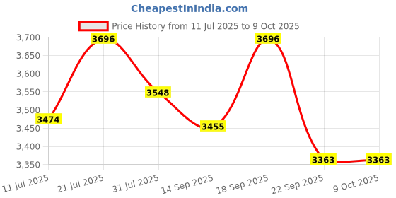 flipkart.com v-guard Trior iD4 2040 Voltage Stabilizer v-guard Price History Graph from 11 Jul 2025 to 8 Oct 2025