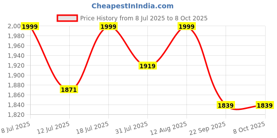 flipkart.com v-guard TROSSIA 450 Voltage Stabilizer v-guard Price History Graph from 8 Jul 2025 to 8 Oct 2025