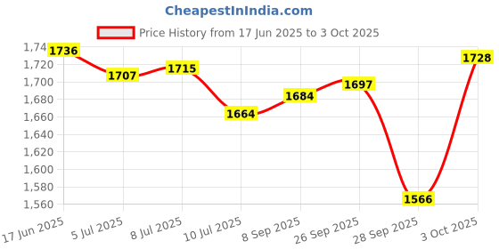 flipkart.com v-guard V GUARD STABILIZER VG-50 VOLTAGE STABILIZER v-guard Price History Graph from 17 Jun 2025 to 3 Oct 2025