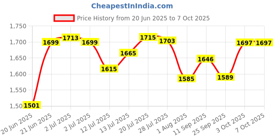 flipkart.com v-guard V GUARD VG 50 UP TO 300 LTRS VOLTAGE STABILIZER v-guard Price History Graph from 20 Jun 2025 to 7 Oct 2025