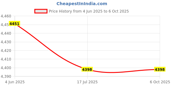 flipkart.com v-guard VDI 4150 voltage stabilizer v-guard Price History Graph from 4 Jun 2025 to 6 Oct 2025