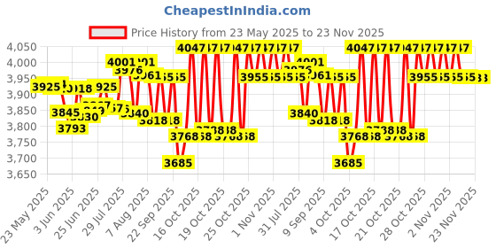 flipkart.com v-guard VDW 500 prime Voltage stabilizer v-guard Price History Graph from 23 May 2025 to 23 Nov 2025