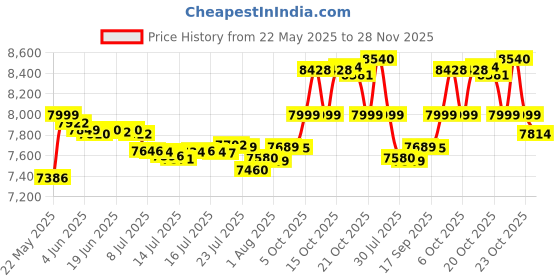 flipkart.com v-guard VE 400 Voltage Stabilizer AC 1.5 ton 90-300V v-guard Price History Graph from 22 May 2025 to 28 Nov 2025