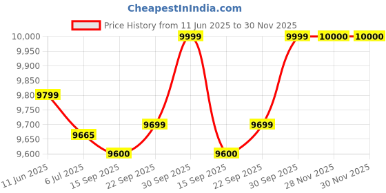 flipkart.com v-guard VE 500 Voltage Stablilizer v-guard Price History Graph from 11 Jun 2025 to 29 Nov 2025