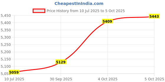 flipkart.com v-guard VG 100 pack of 2 Voltage Stabilizer v-guard Price History Graph from 10 Jul 2025 to 5 Oct 2025