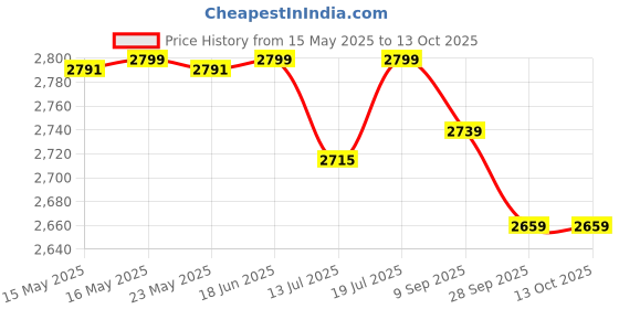 flipkart.com v-guard VG 100 Supreme (Grey) Stabilizer for Refrigerators or Deep Freezer up to 600 L v-guard Price History Graph from 15 May 2025 to 12 Oct 2025