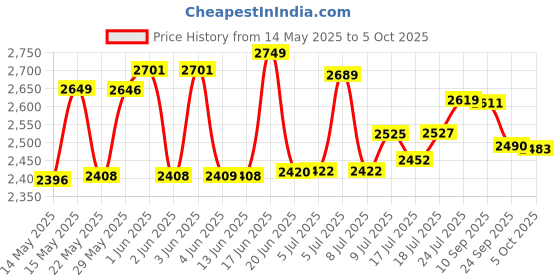flipkart.com v-guard VG-100 UP TO 600 LTRS FRIDGE VOLTAGE STABILIZER v-guard Price History Graph from 14 May 2025 to 5 Oct 2025