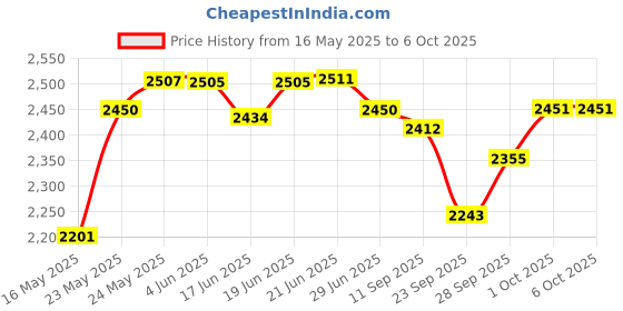 flipkart.com v-guard VG 100 Voltage Stabilizer v-guard Price History Graph from 16 May 2025 to 6 Oct 2025