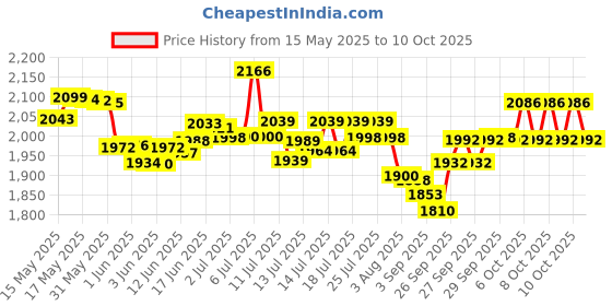 flipkart.com v-guard VG 400 for 1.5 Ton A.C (170V To 270V) Voltage Stabilizer v-guard Price History Graph from 15 May 2025 to 10 Oct 2025