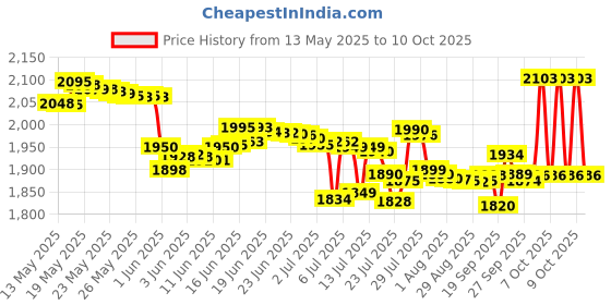 flipkart.com v-guard VG 400 for 1.5 Ton A.C (170V To 270V) Voltage Stabilizer v-guard Price History Graph from 13 May 2025 to 9 Oct 2025