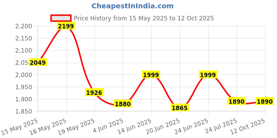 flipkart.com v-guard VG 400 for 1.5 Ton A.C (170V to 270V) Voltage Stabilizer v-guard Price History Graph from 15 May 2025 to 11 Oct 2025