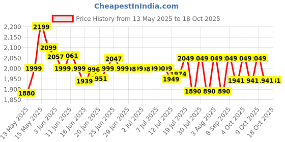 flipkart.com v-guard VG 400 for Air Conditioner Up to 1.5 Ton 170 VAC - 270 VAC Voltage Stabilizer v-guard Price History Graph from 13 May 2025 to 18 Oct 2025
