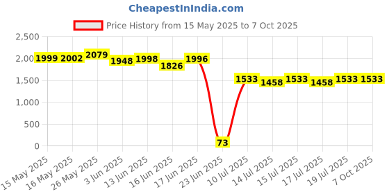 flipkart.com v-guard VG 400 New for 1.5 Ton AC (170V To 270V) Voltage Stabilizer v-guard Price History Graph from 15 May 2025 to 7 Oct 2025