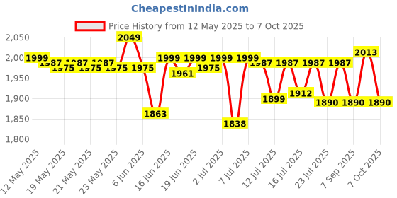 flipkart.com v-guard VG 400 Voltage Stabilizer v-guard Price History Graph from 12 May 2025 to 6 Oct 2025