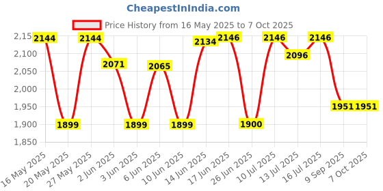 flipkart.com v-guard VG 400 Voltage Stabilizer Suitable for One Air Conditioner Upto 1.5 ton Capacity Voltage Stabilizer v-guard Price History Graph from 16 May 2025 to 7 Oct 2025