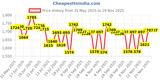 flipkart.com v-guard vg-50 135 vac-280vac stabilizer v-guard Price History Graph from 31 May 2025 to 29 Nov 2025