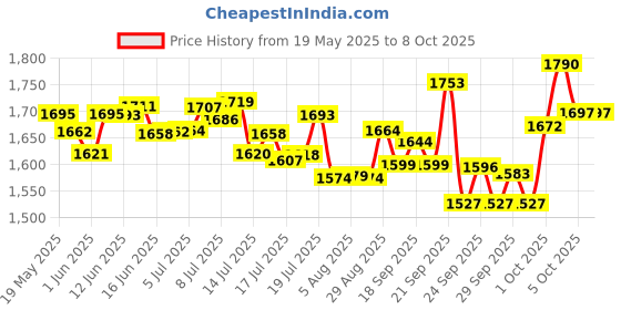 flipkart.com v-guard VG 50 New Model Voltage Stabilizer v-guard Price History Graph from 19 May 2025 to 8 Oct 2025