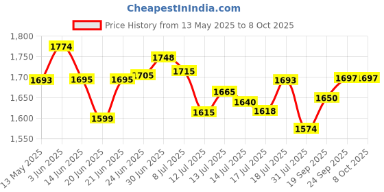 flipkart.com v-guard VG 50 NEW Voltage Stabilizer v-guard Price History Graph from 13 May 2025 to 7 Oct 2025