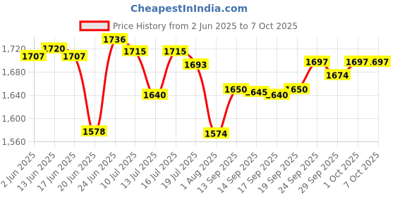 flipkart.com v-guard VG 50 Refrigerator stabilizer v-guard Price History Graph from 2 Jun 2025 to 7 Oct 2025